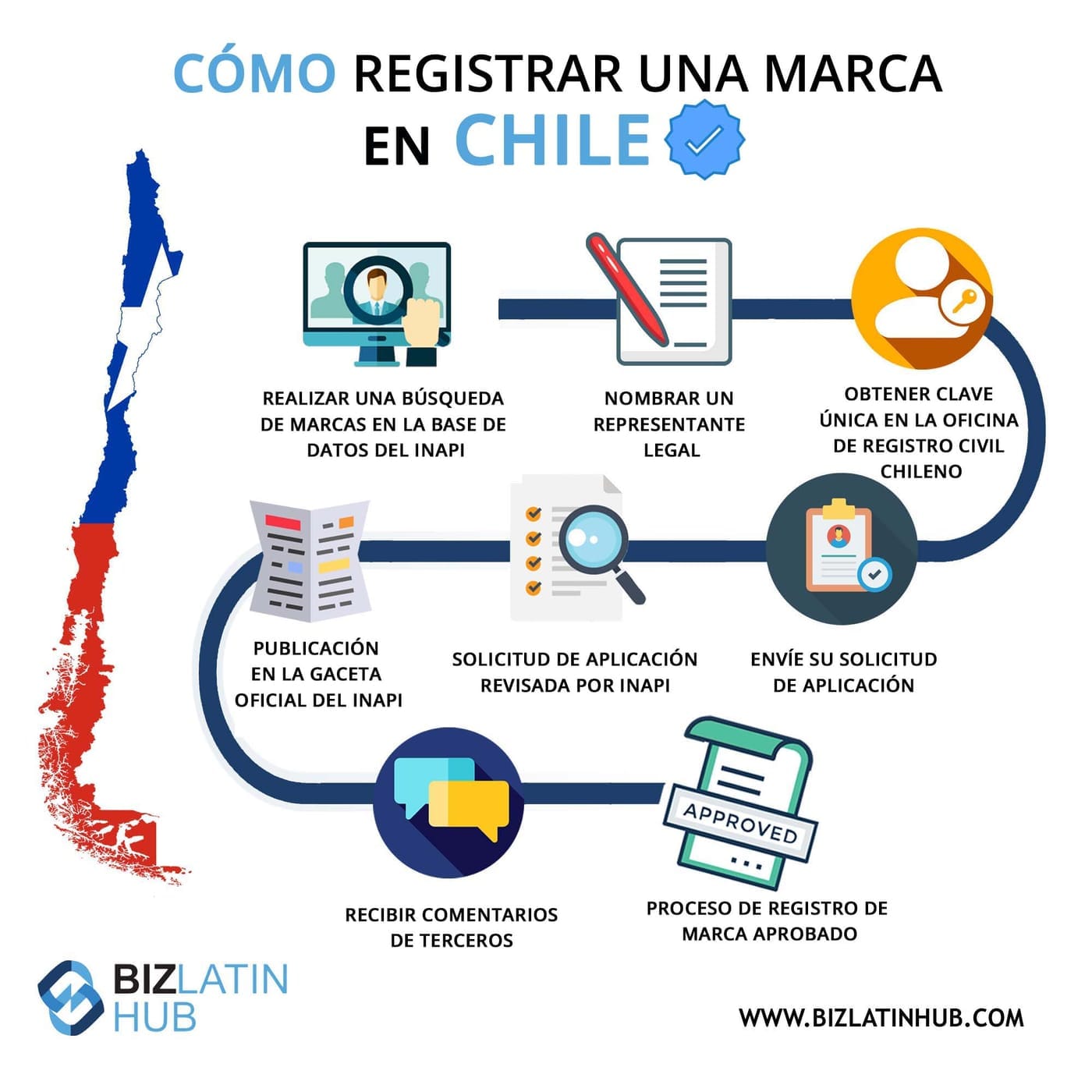 Cuál es el procedimiento para registrar una marca en Chile