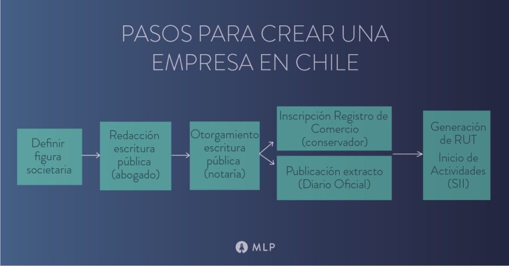 Cuáles son los documentos necesarios para abrir un negocio en Chile