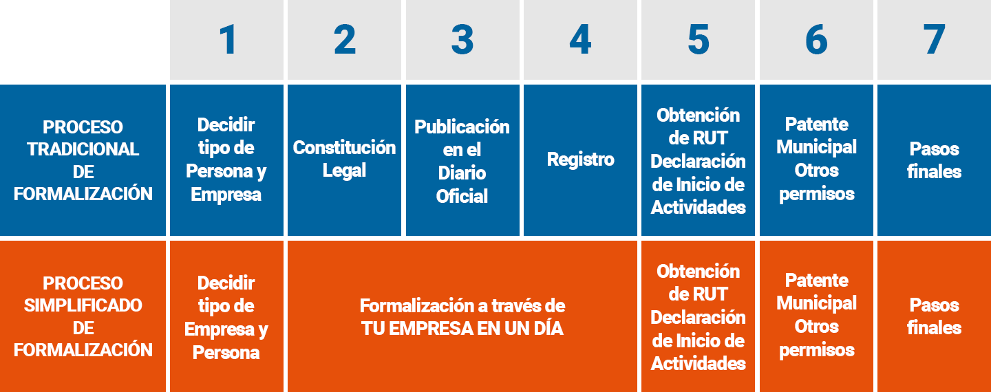 Cuáles son los trámites necesarios para abrir un negocio en Chile