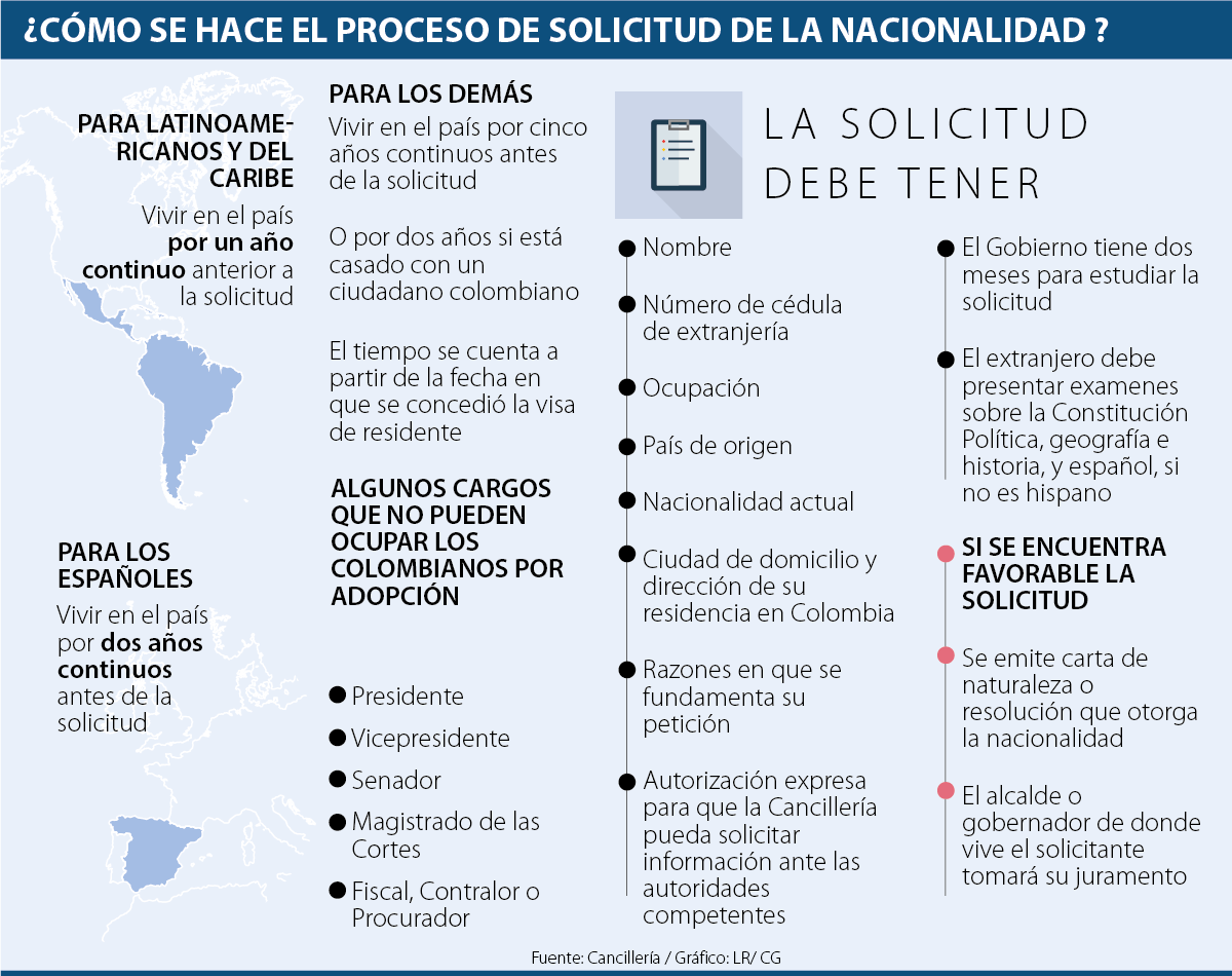 Qué requisitos se necesitan para solicitar la nacionalidad colombiana